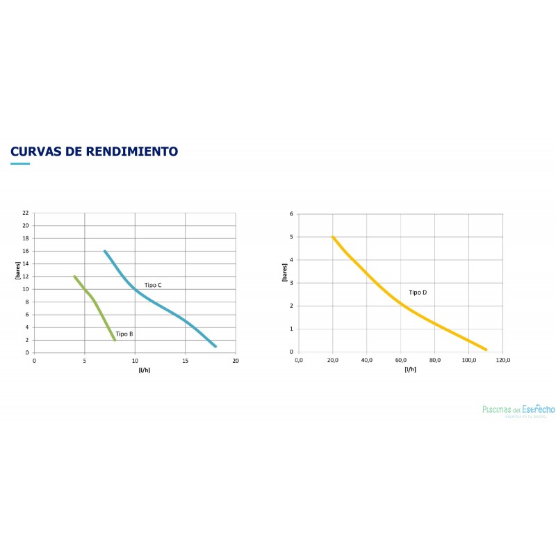 Bombas dosificadoras Acqua Dos Digital Proporcional