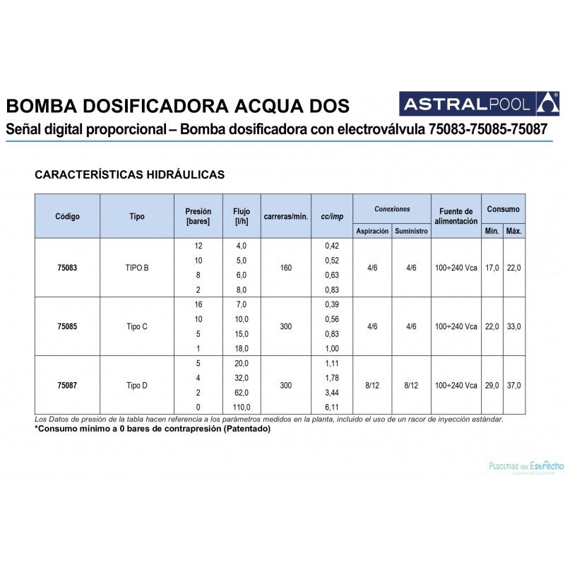 Bombas dosificadoras Acqua Dos Digital Proporcional