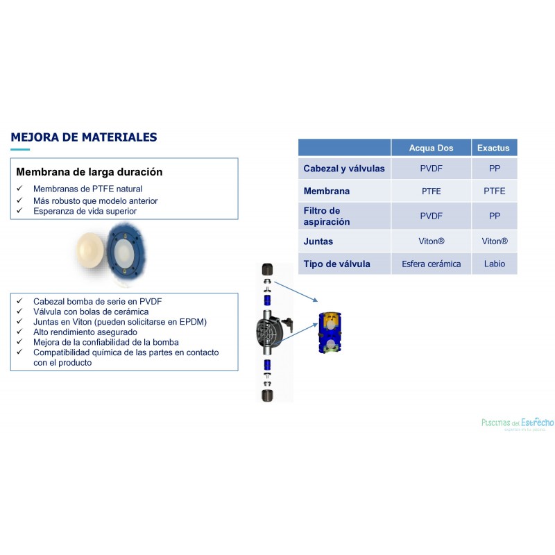 Bombas dosificadoras Acqua Dos Digital Control PH/ORP