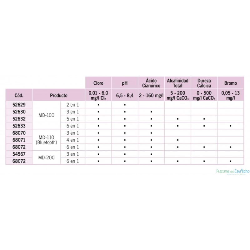 Fotómetros MD-100, MD-110 y MD-200 Lovibond