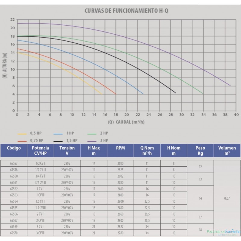 Bomba Victoria Plus Silent Astralpool 3/4 CV Monofásica 65560